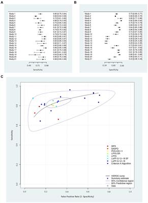 Diagnostic accuracy of severity measures of ICD-11 and DSM-5 personality disorder: clarifying the clinical landscape with the most up-to-date evidence